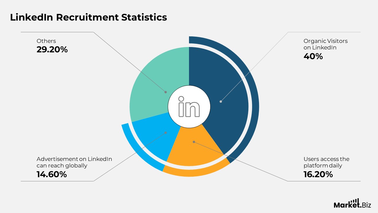 LinkedIn Recruitment Statistics