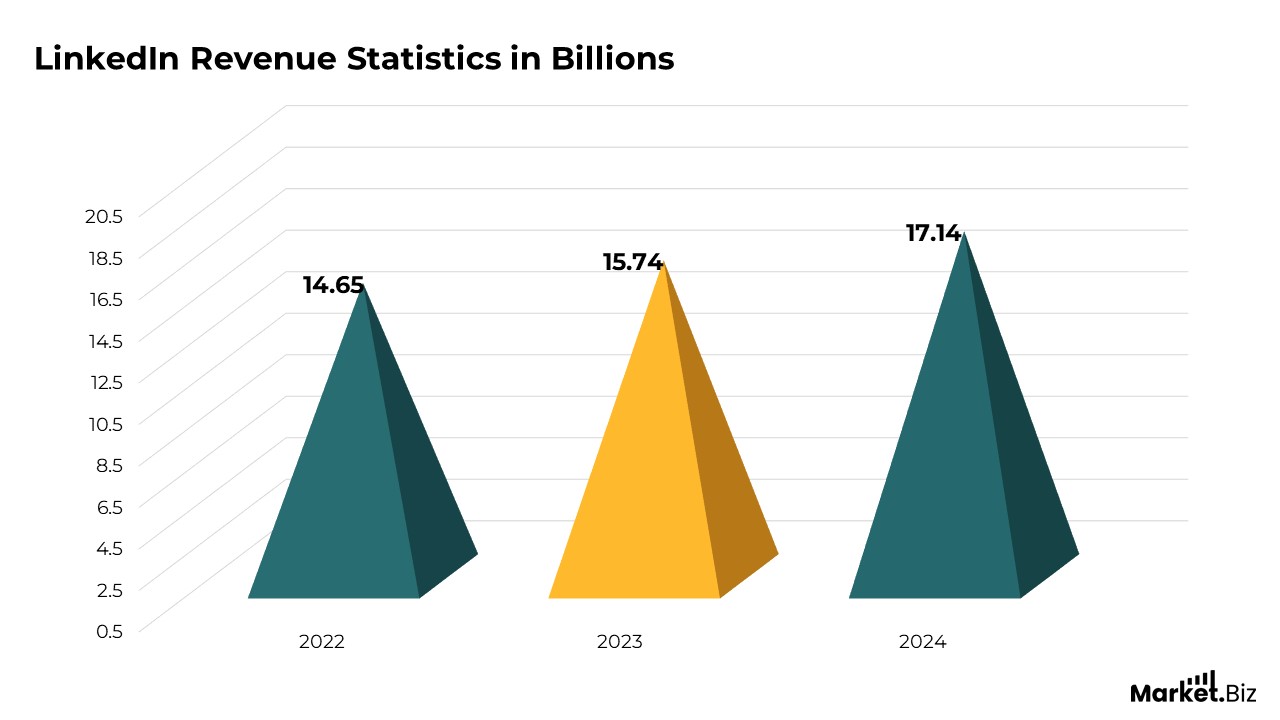 LinkedIn Statistics