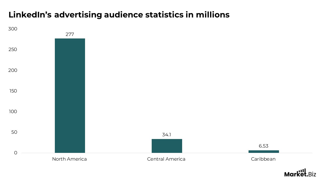 LinkedIn Statistics