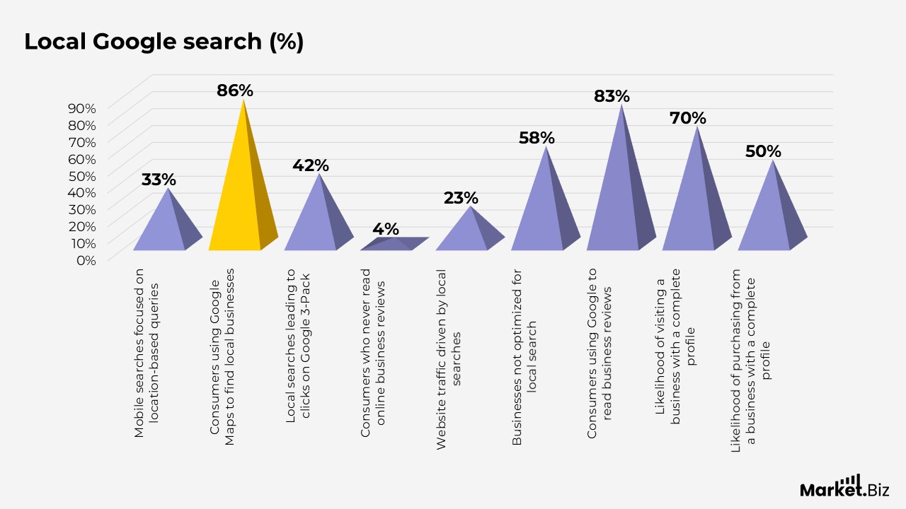 Local Google Search Statistics