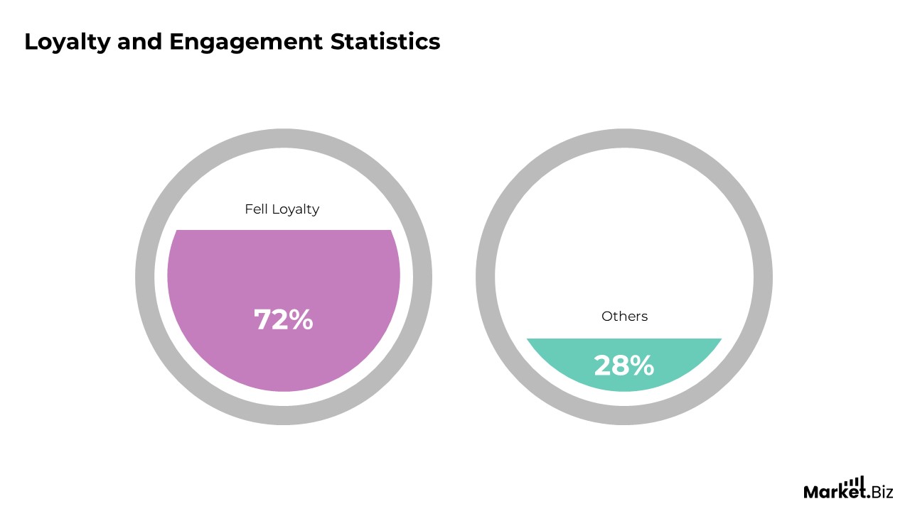 Employee Loyalty Statistics