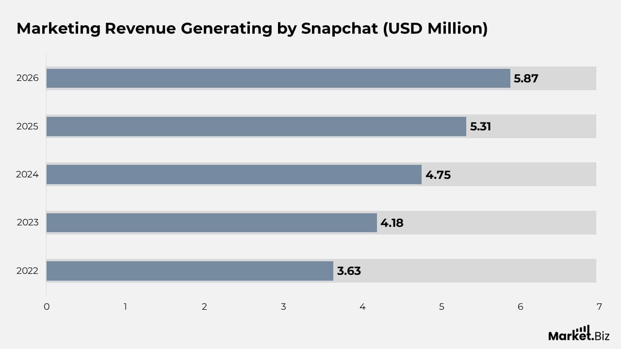 Snapchat Stories Statistics