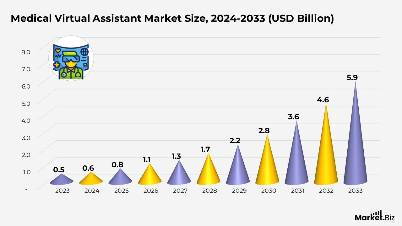 Medical Virtual Assistant Market Size, 2024-2033