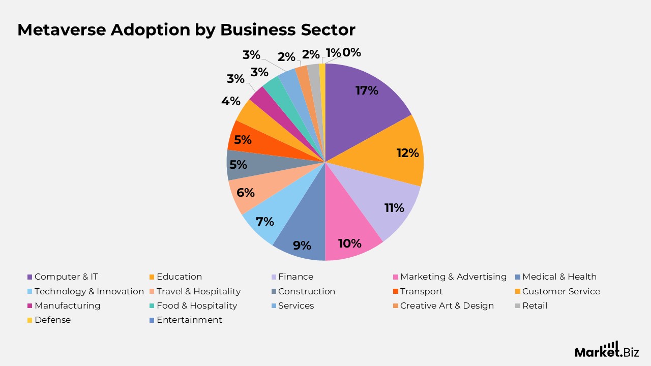 Metaverse Adoption by Business Sector