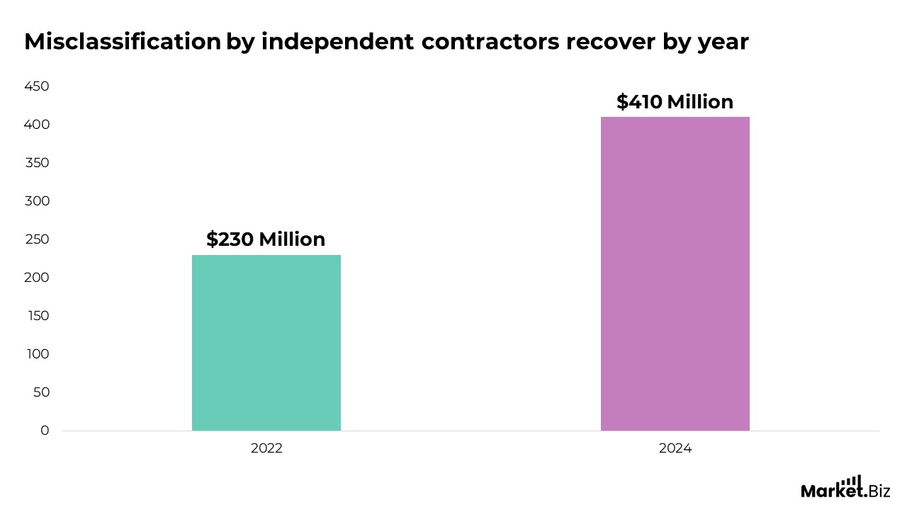Misclassification by independent contractors recover by year