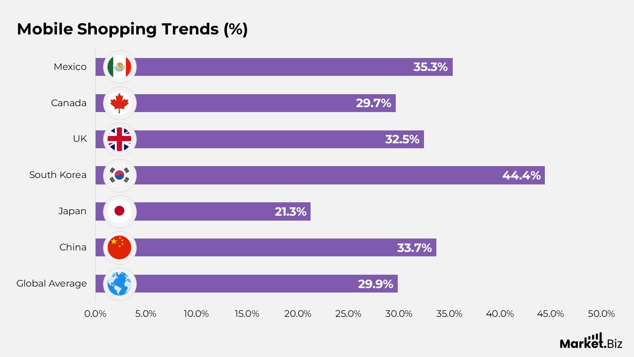 Trends in Mobile Shopping