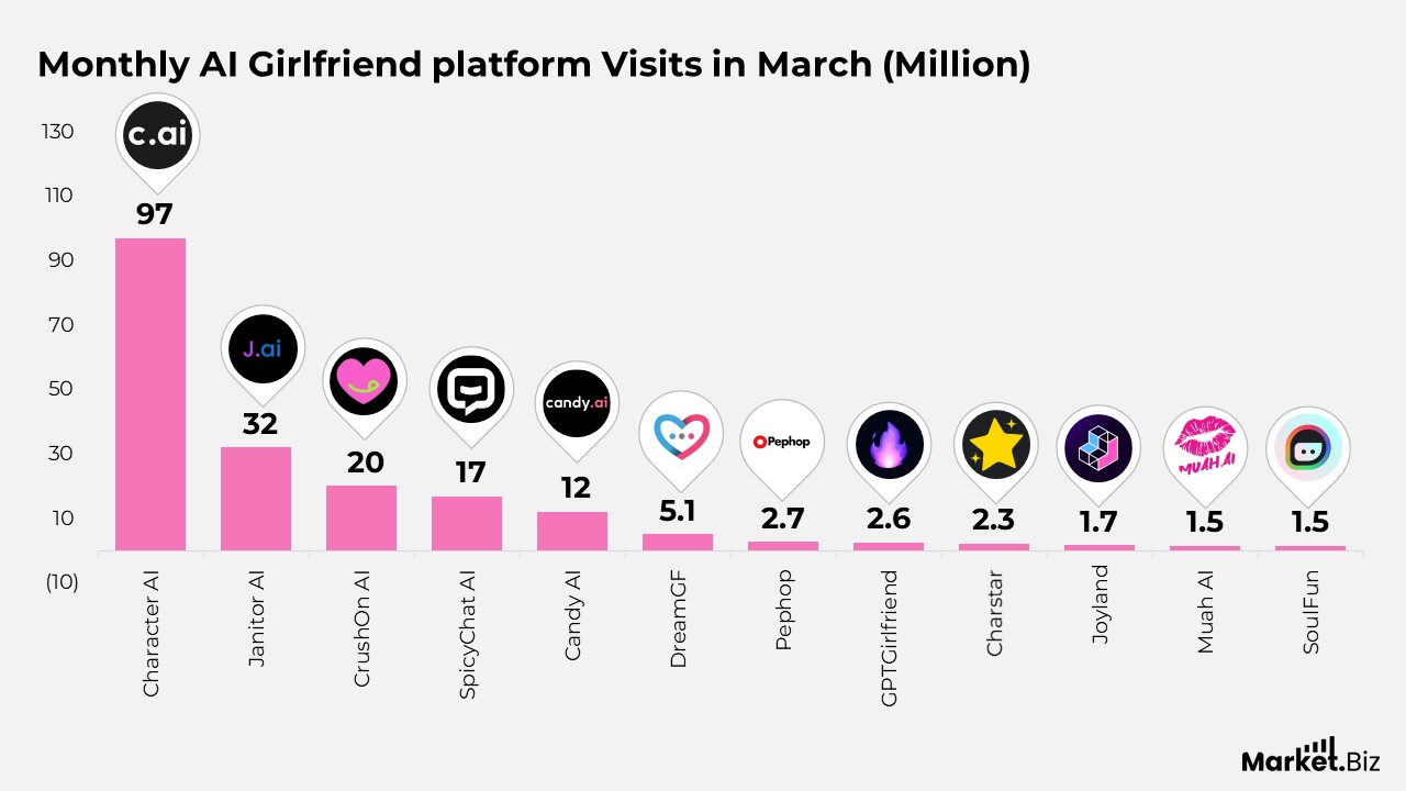 AI Girlfriend App Statistics