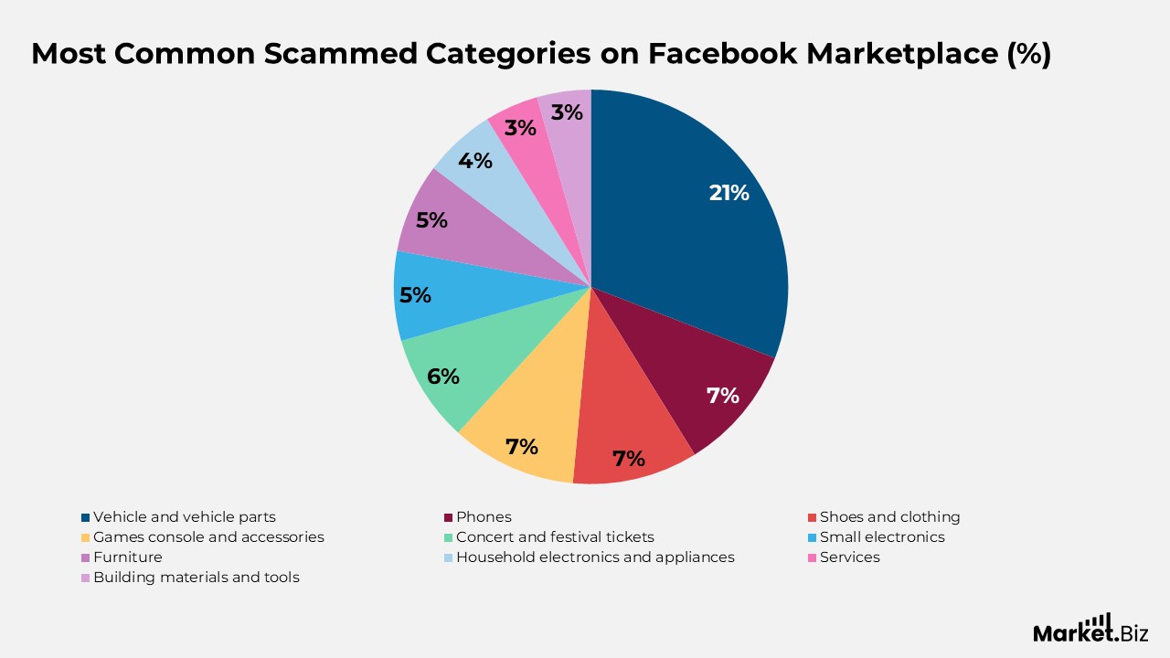 Facebook Marketplace Statistics