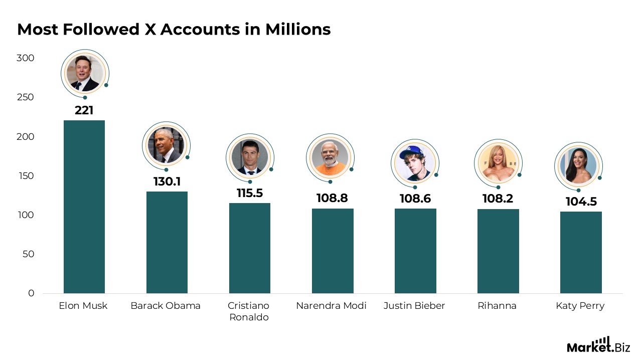 Most Followed X Accounts in Millions