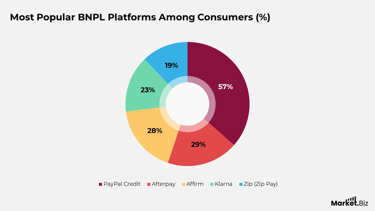 Most Popular BNPL Platforms Among Consumers
