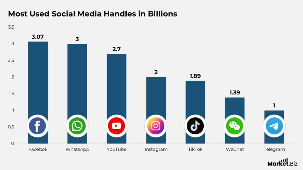 Social Media User Statistics by Platforms and Facts (2026)