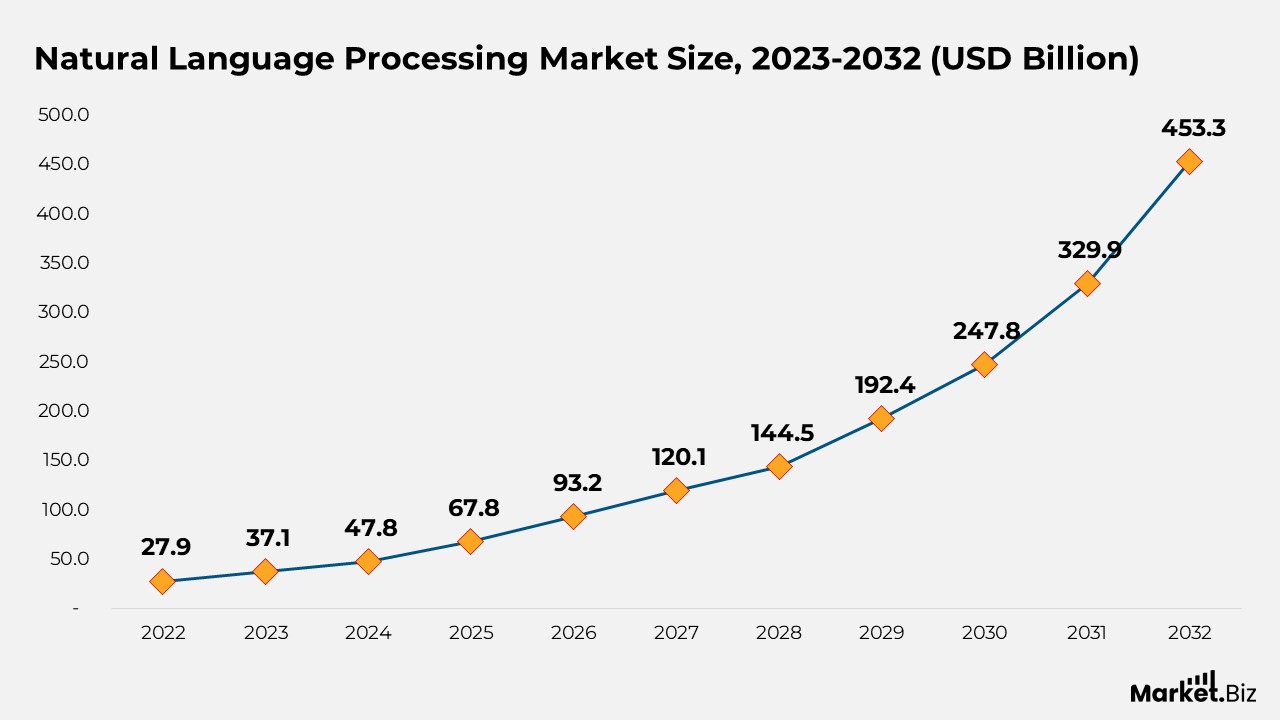 Natural Language Processing Market Size