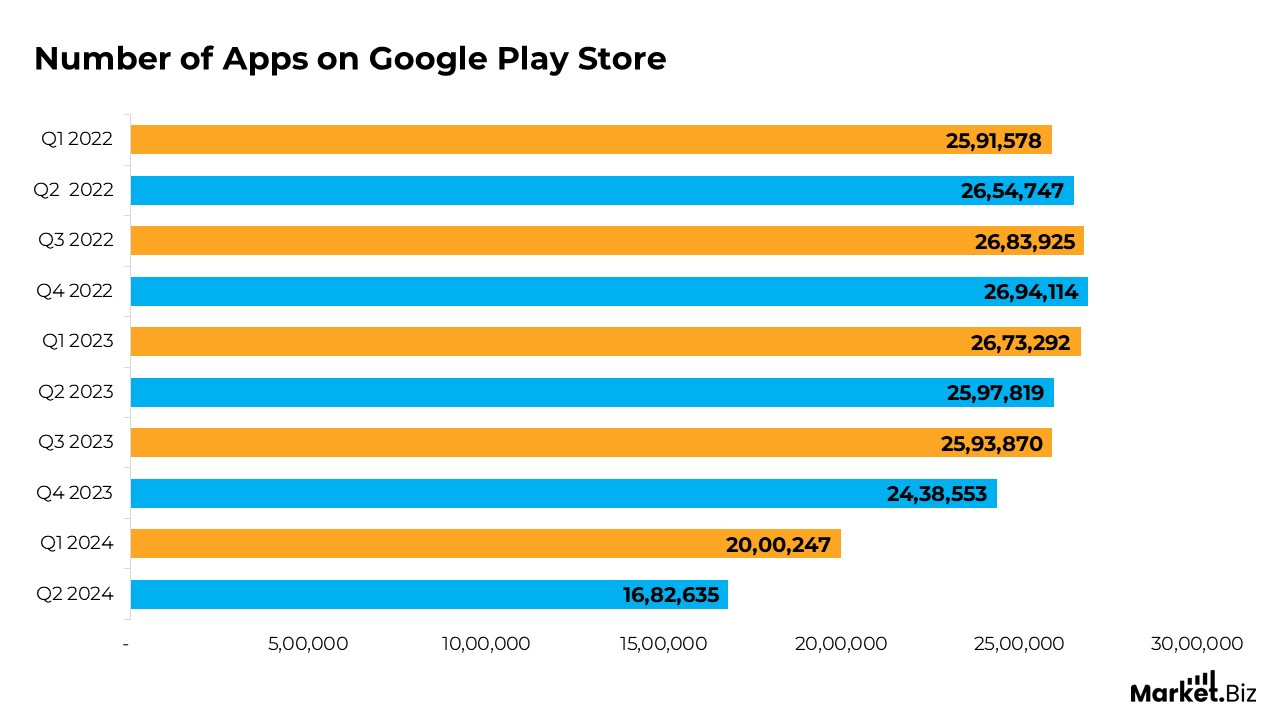 Number of Apps on Playstore