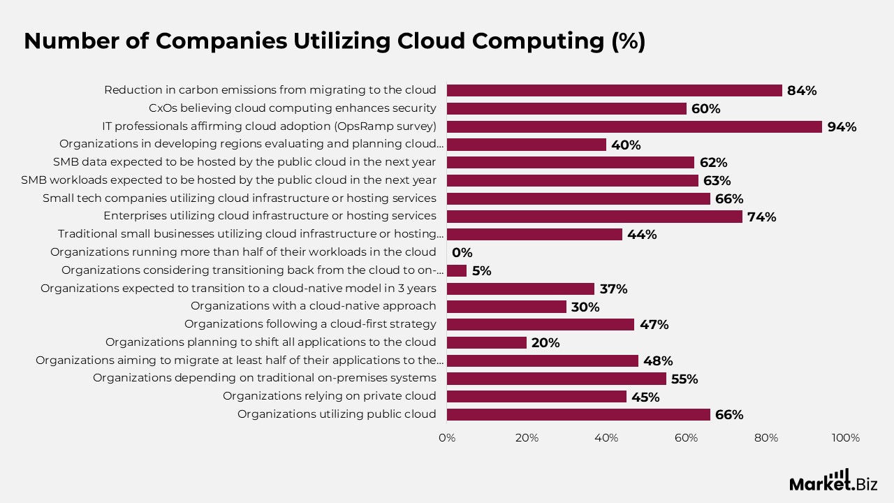 Cloud Security Statistics