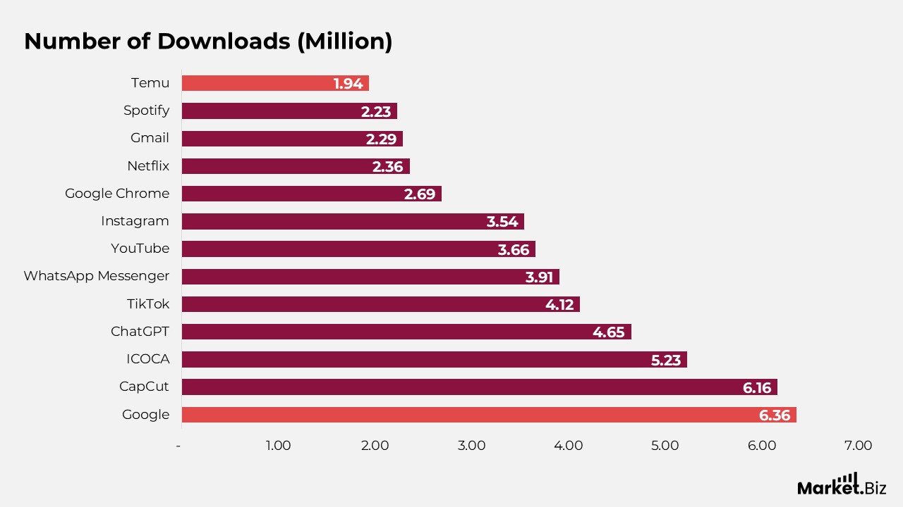 Most Downloaded Apps