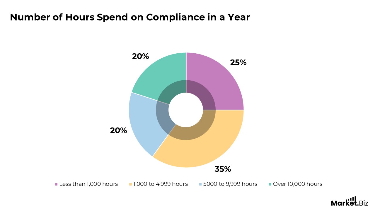 HR Compliance and Legal Issues Statistics