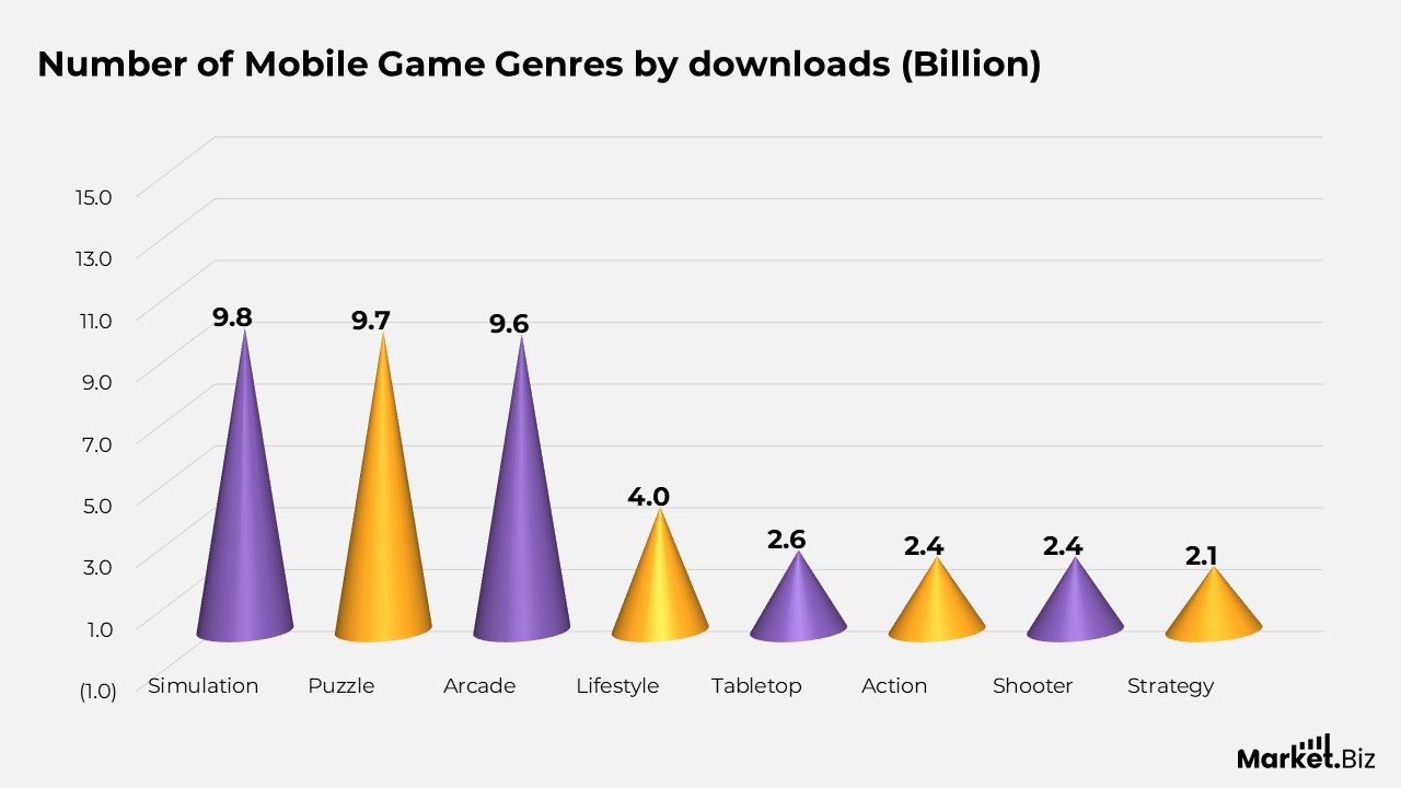Game genre by downloads