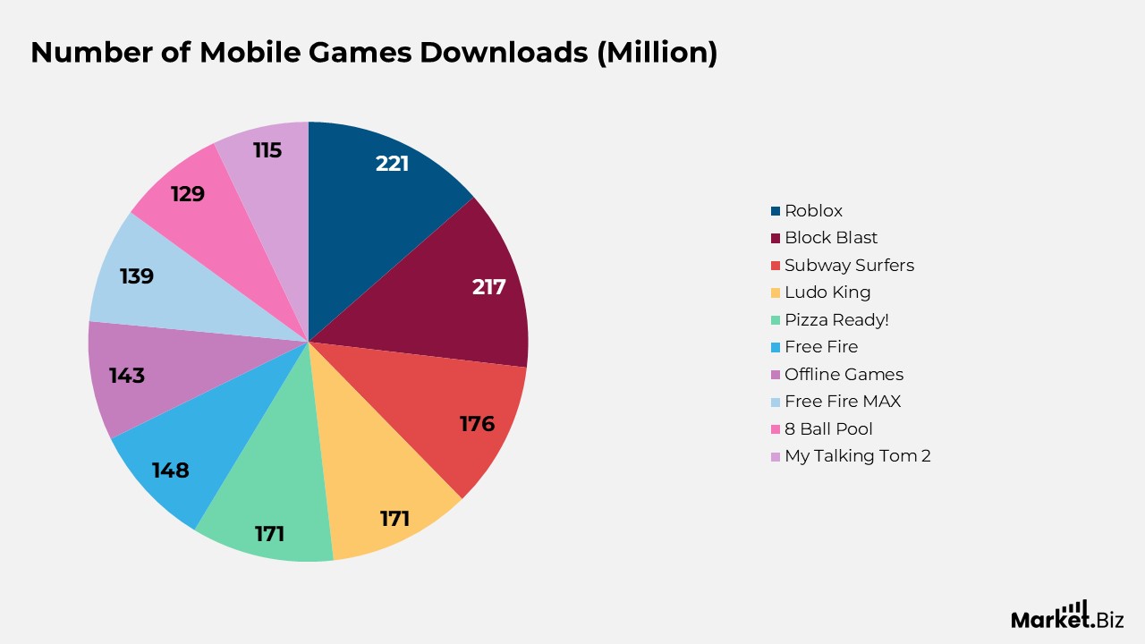 Mobile Gaming Statistics
