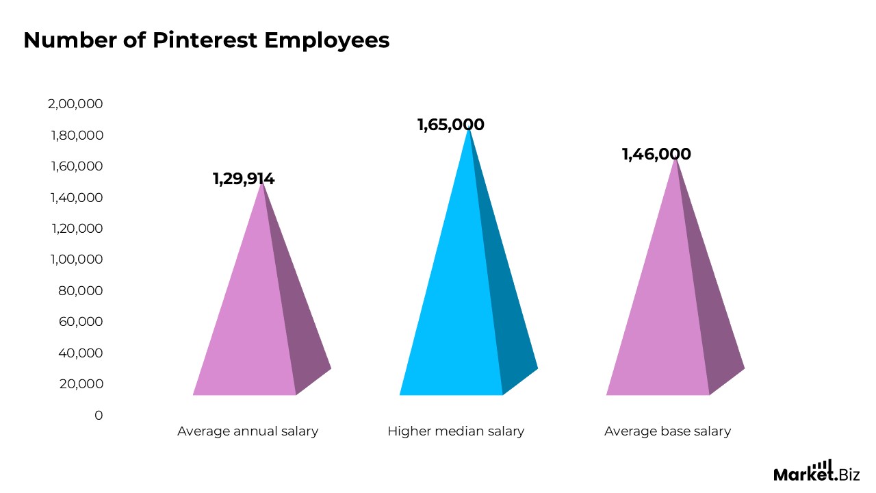 Number of pinterest employee