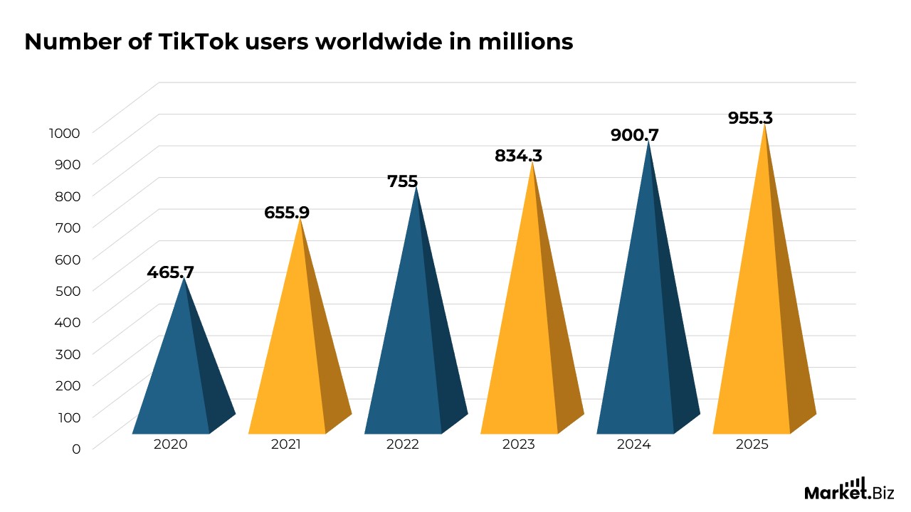 TikTok Users Statistics