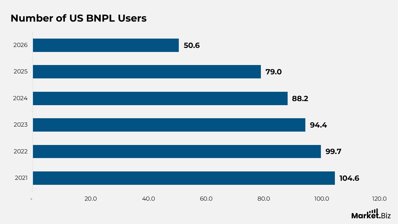 Buy Now Pay Later Statistics