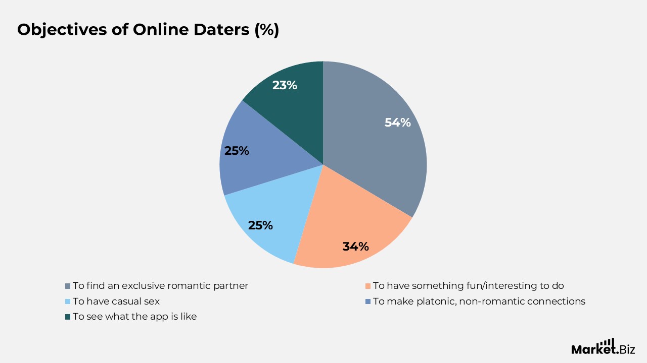 Objectives of Online Daters