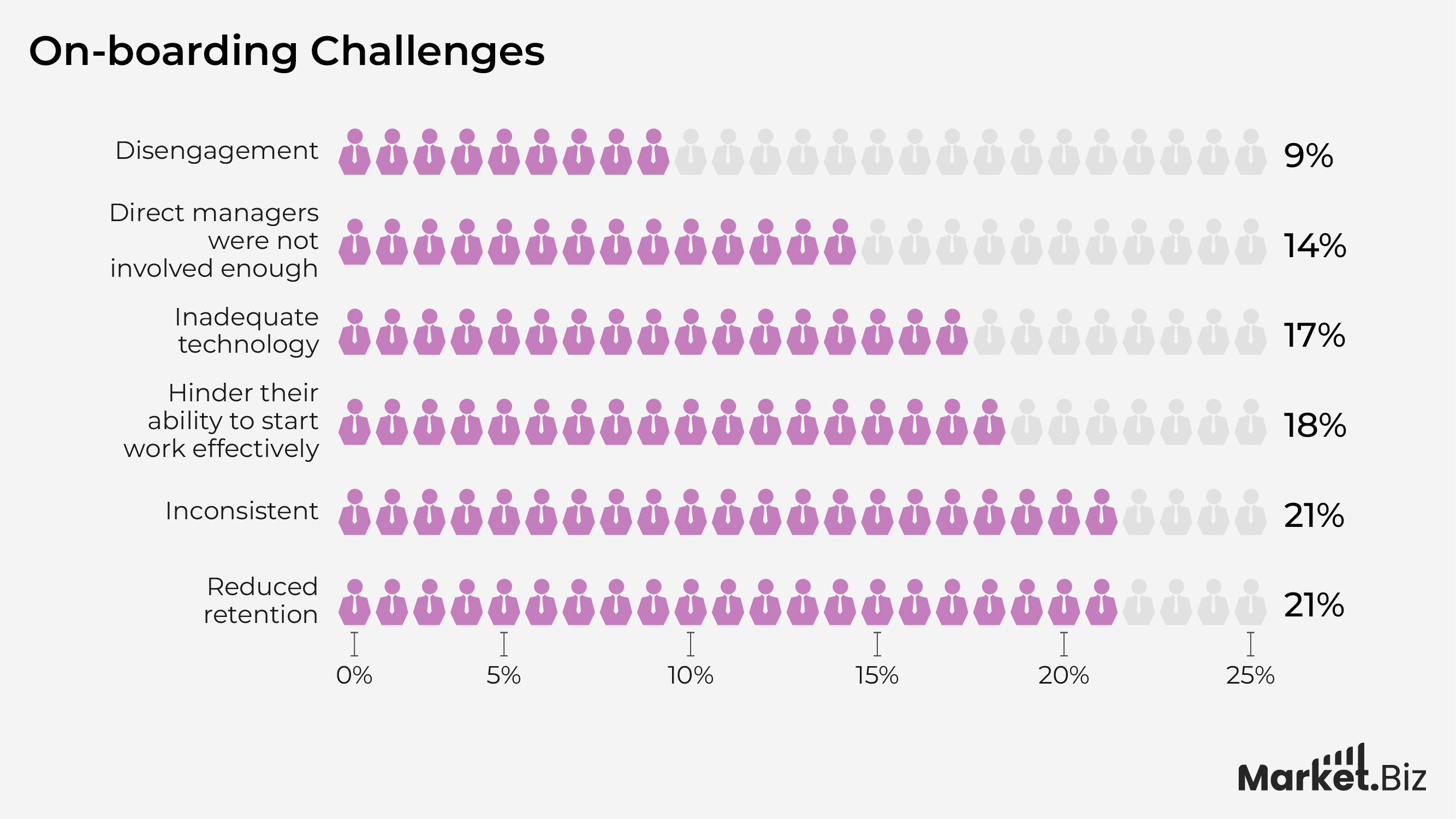 On boarding challenges 