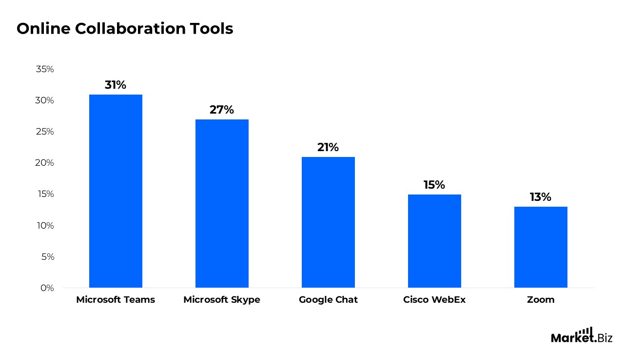 Workplace Collaboration Statistics