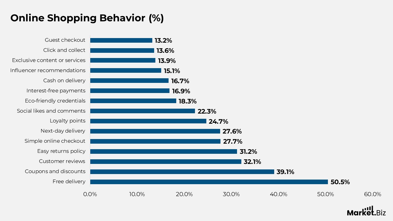 E-Commerce Statistics