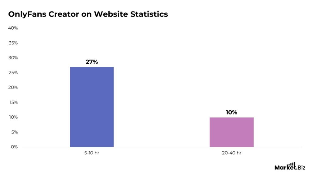OnlyFans Statistics By Platform, Creators and Facts (2025)
