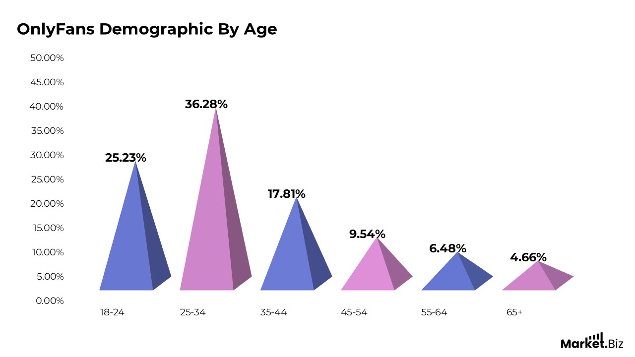 OnlyFans Statistics