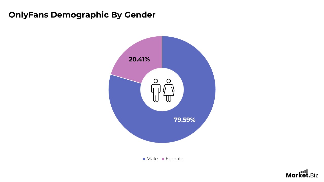 OnlyFans Demographic By Gender