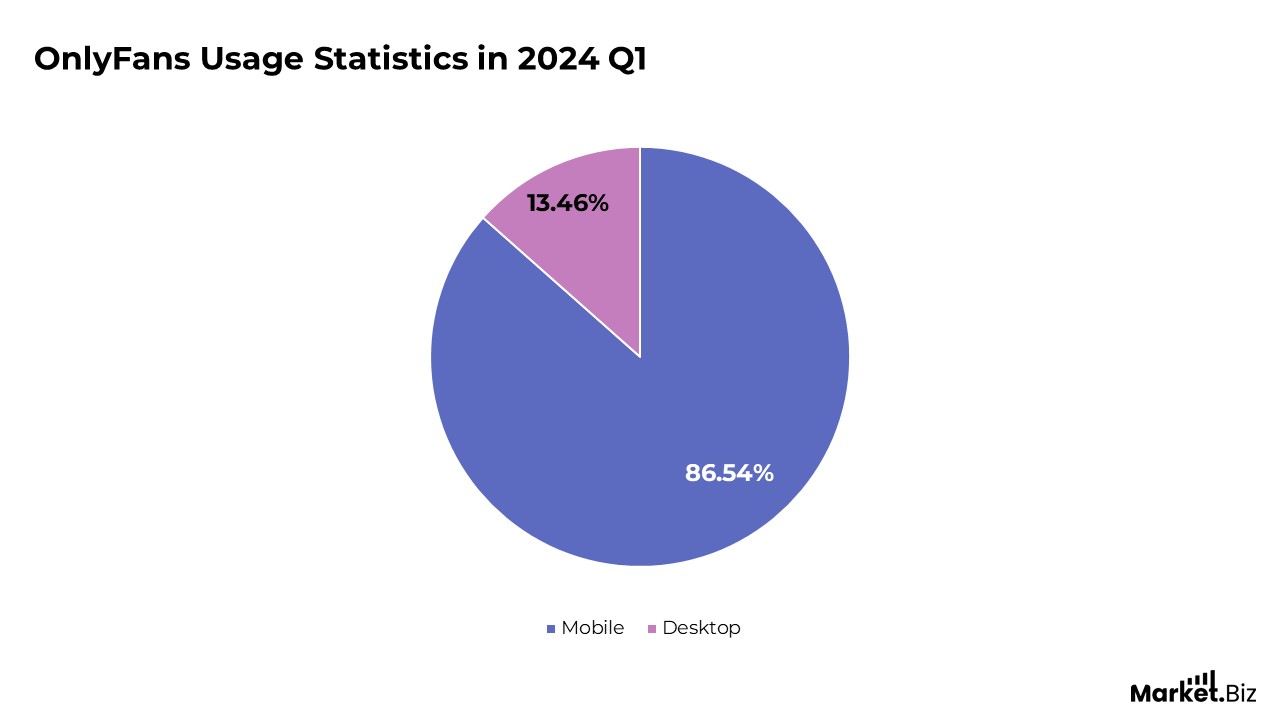OnlyFans Usage Statistics