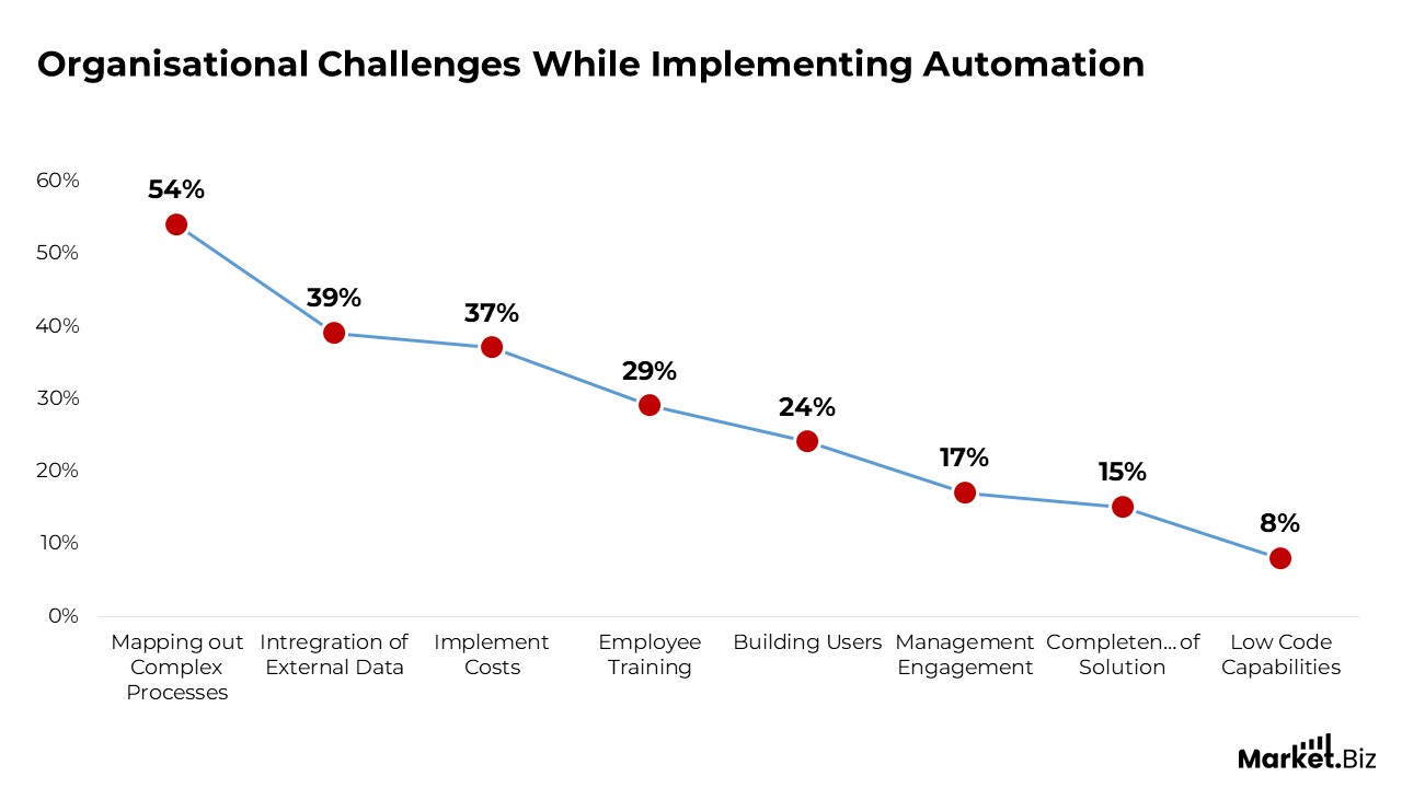 Organizational challenges while implementing automation