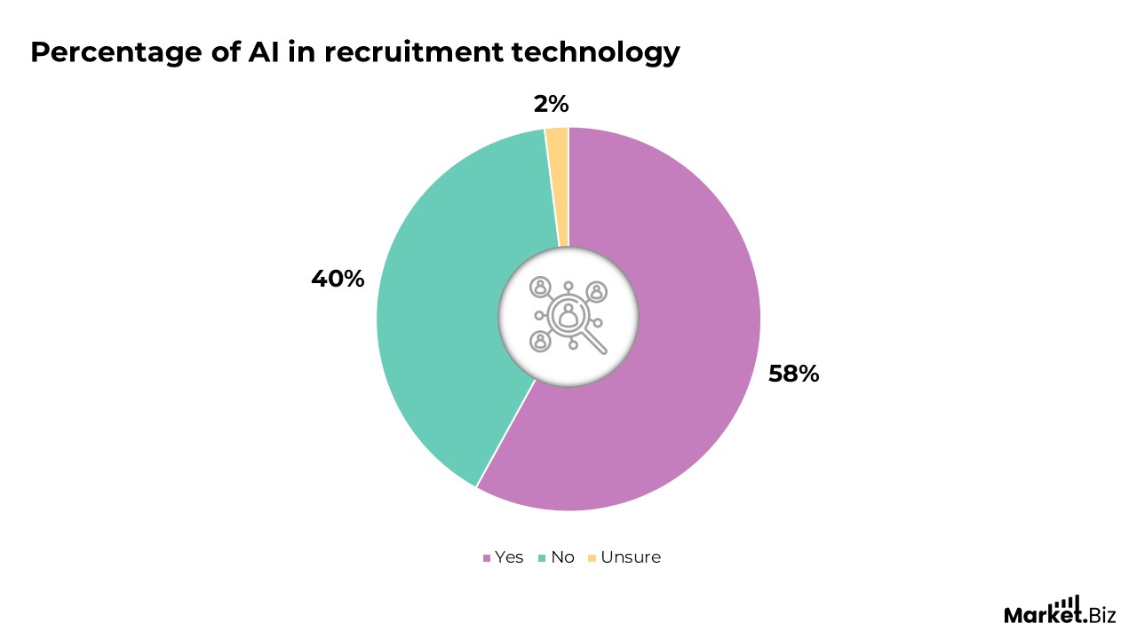 percentaeg of AI in recruitment technology