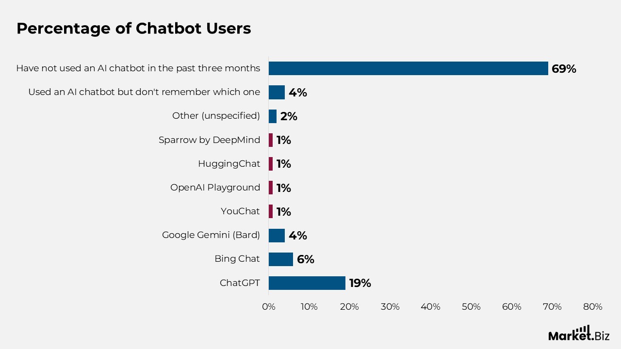 Percentage of Chatbot Users