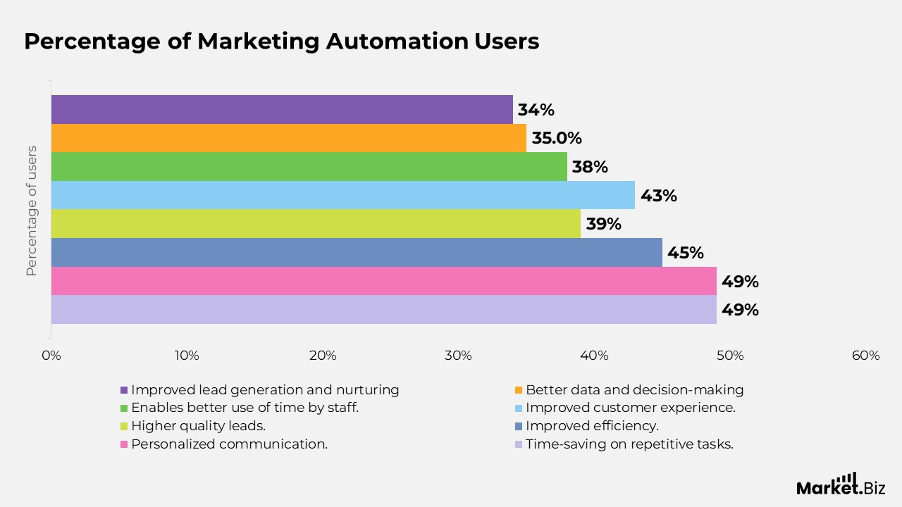 Percentage of marketing automation user