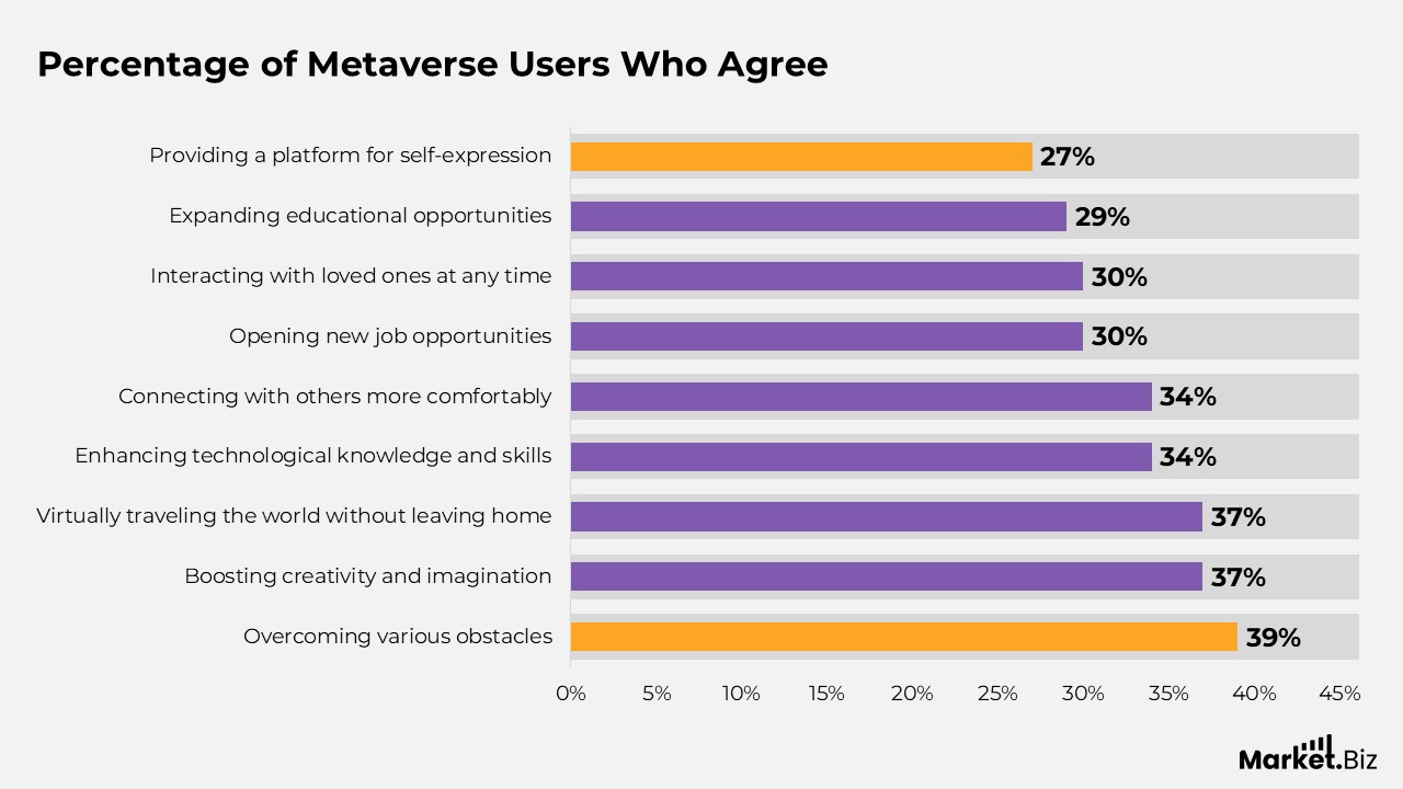 Metaverse provides a wide range of benefits