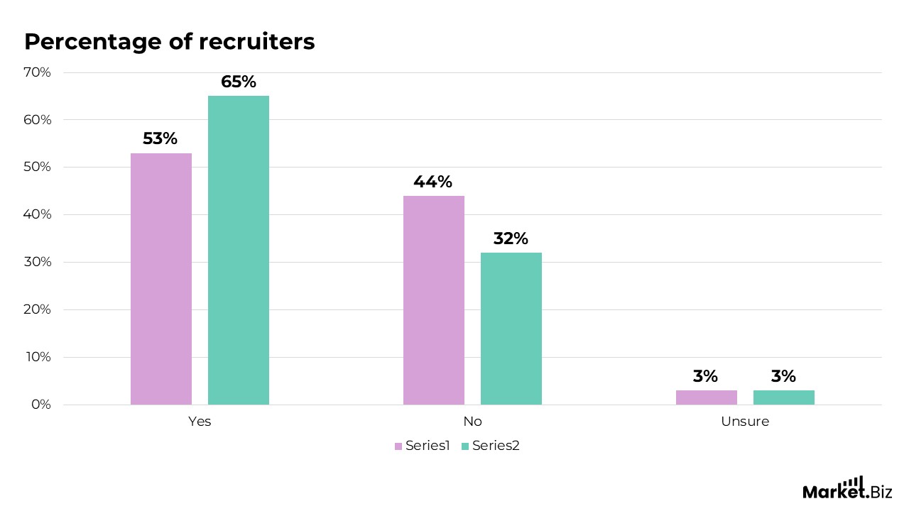 percentage of recruiters
