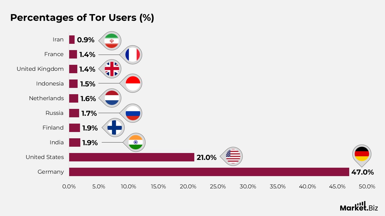 Dark Web Statistics