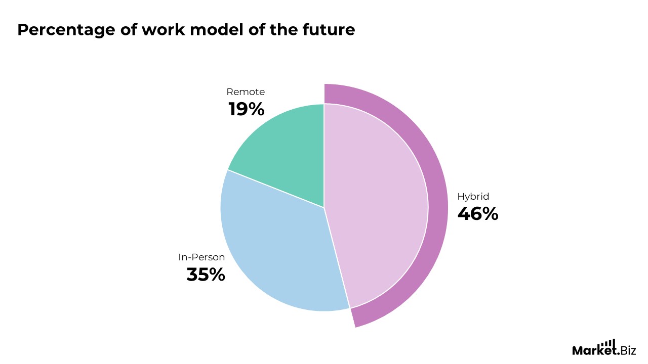 Percentage of work model of the future