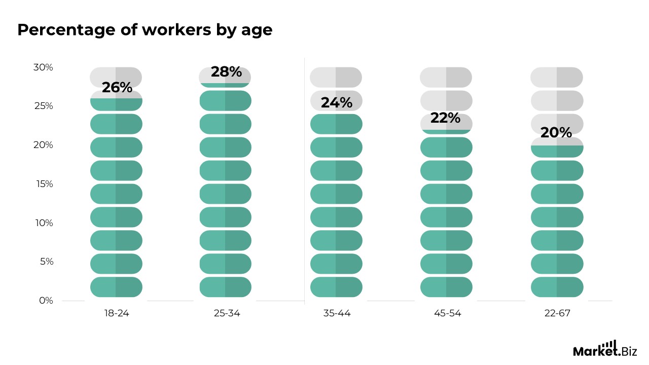 Percentage of workers by age