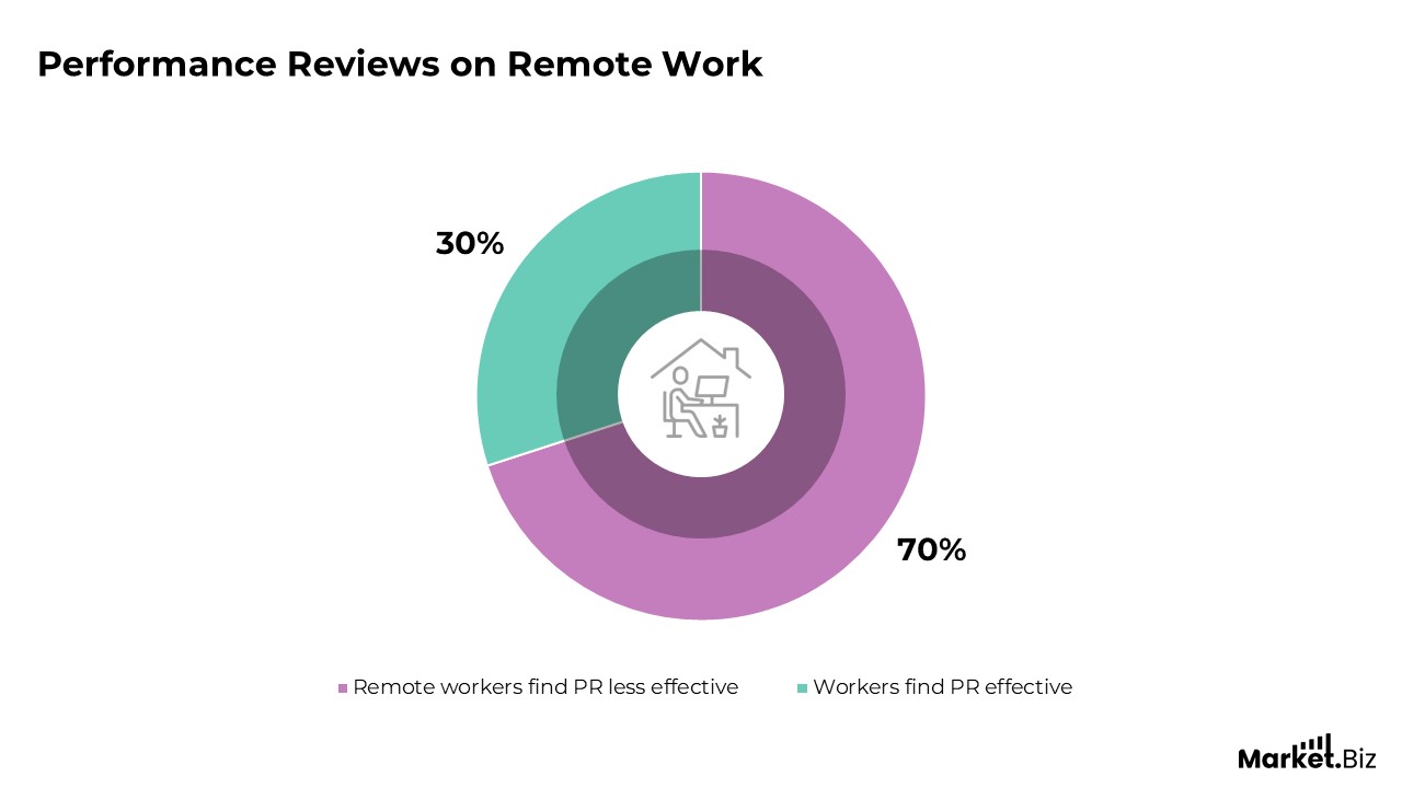 Performance Review Statistics