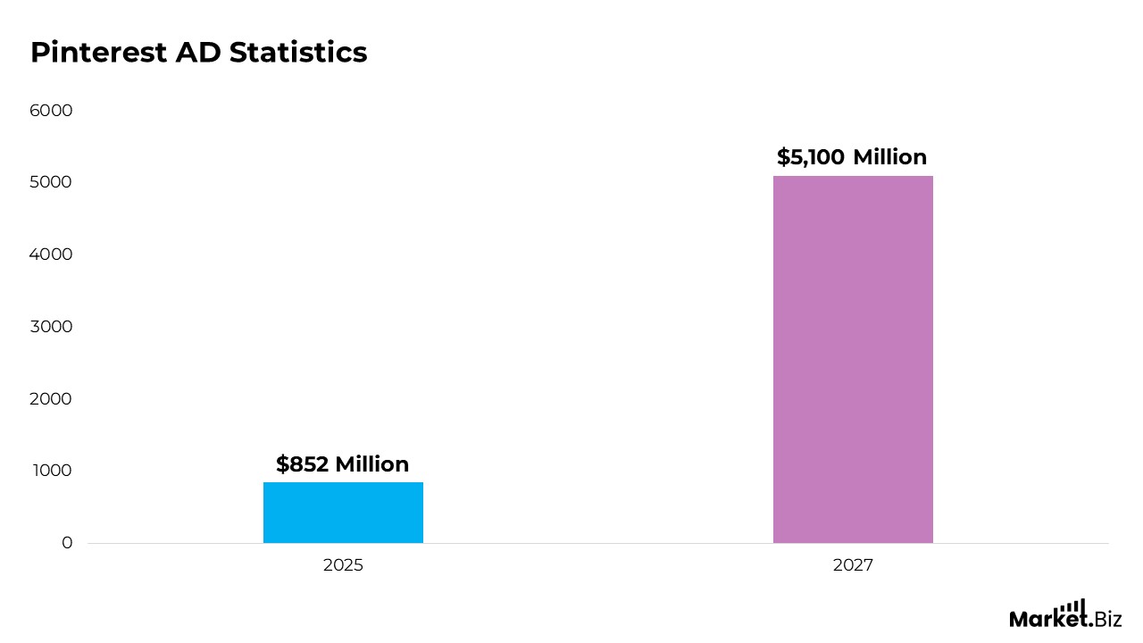 Pinterest AD Statistics