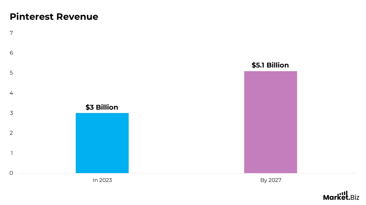 Pinterest revenue