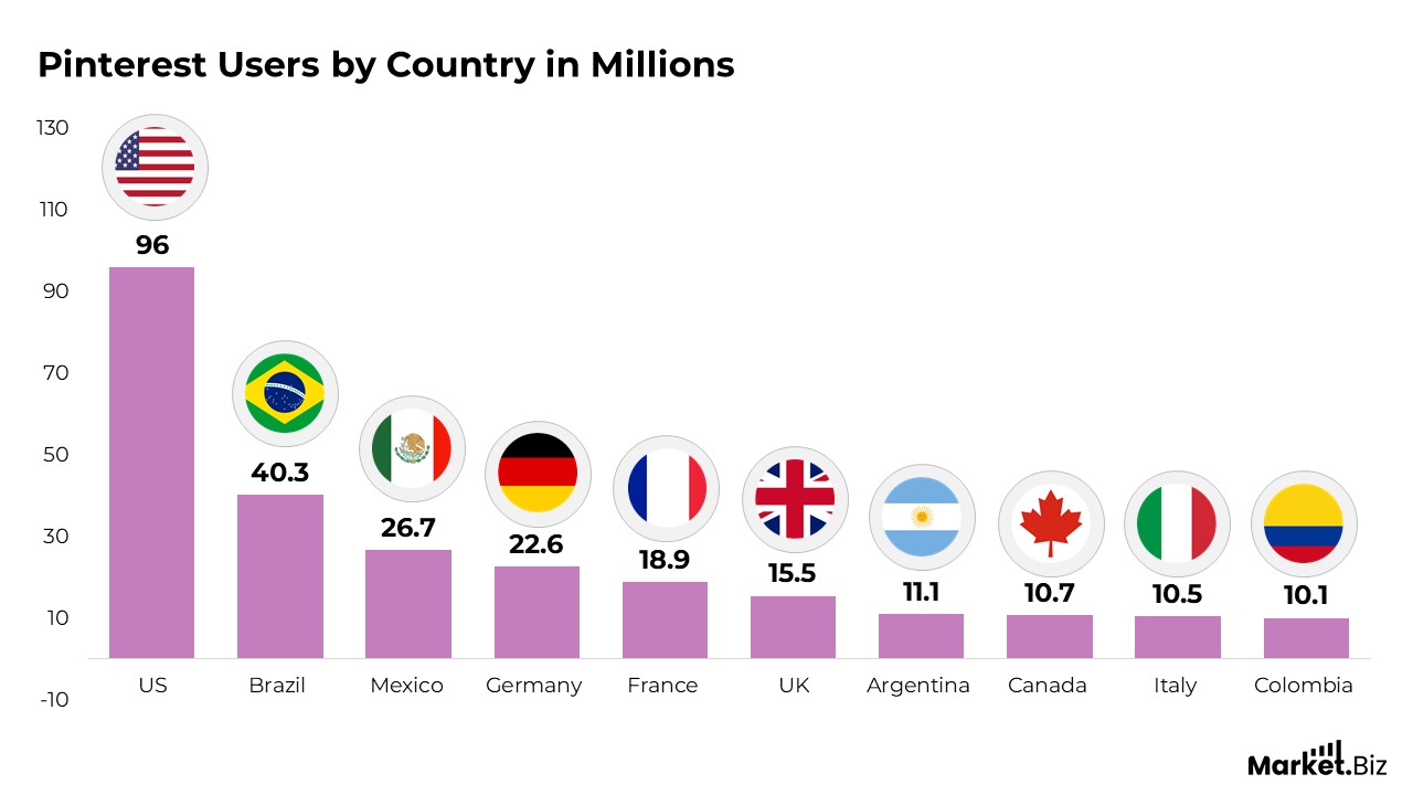 Pinterest Users by Country in Millions