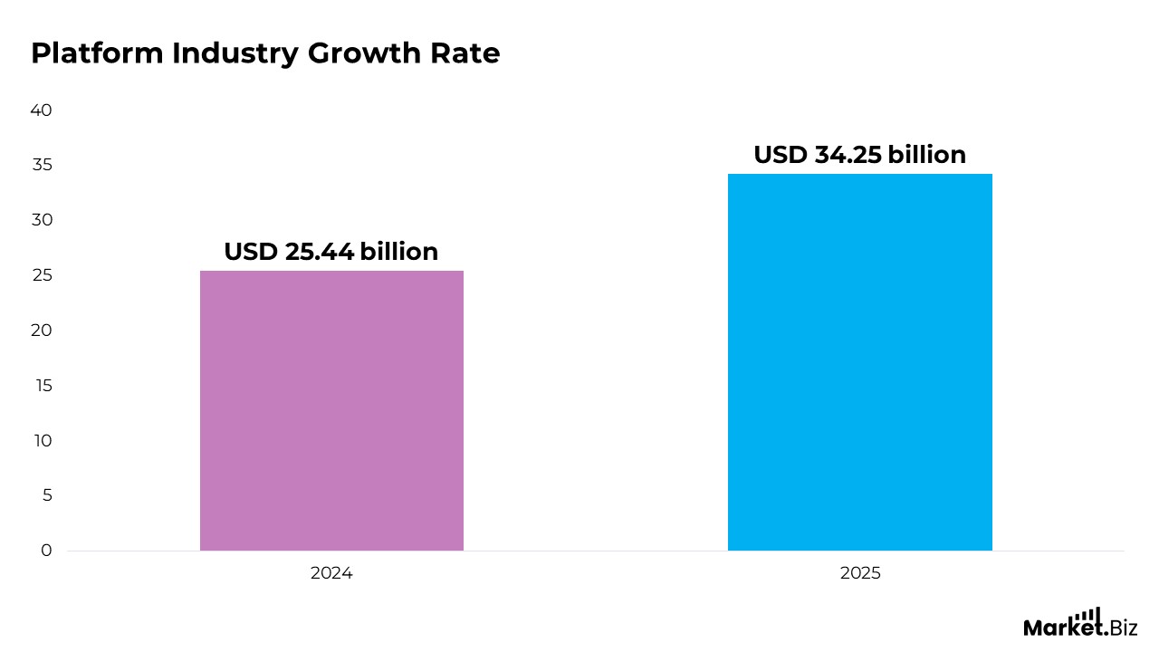 Platform industry growth rate
