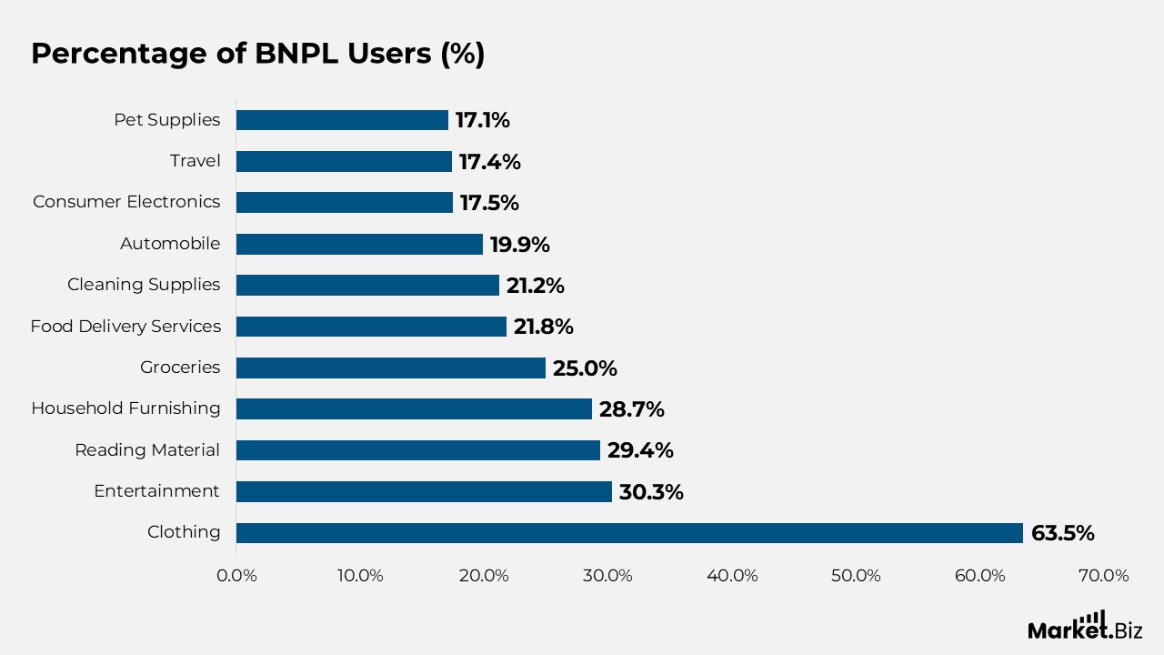 Percentage of BNPL user