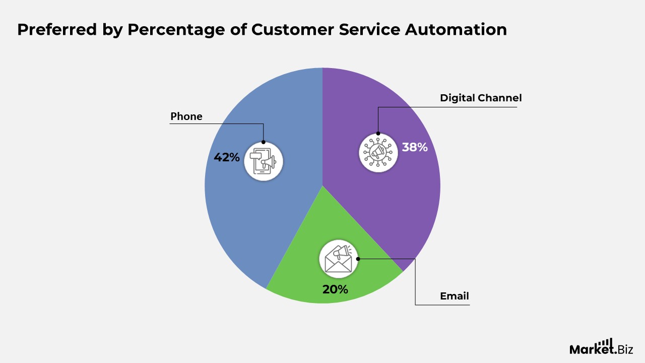 Marketing Automation Statistics