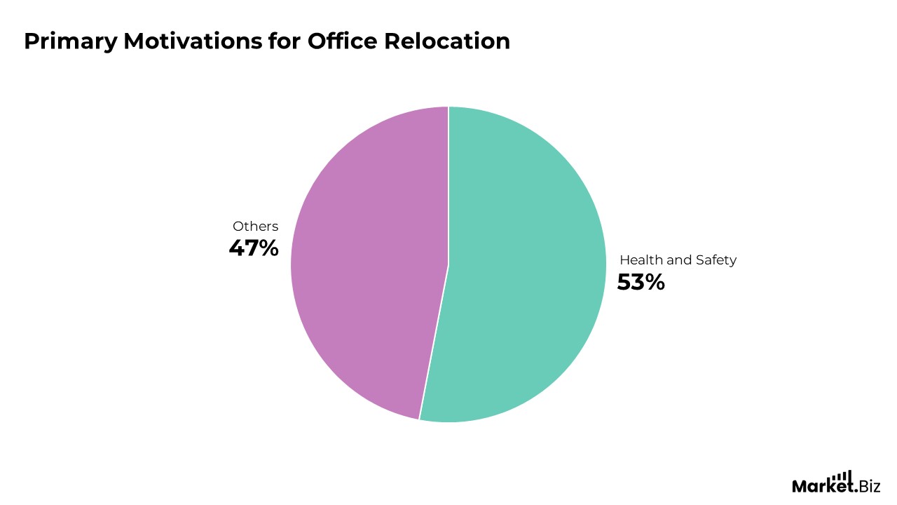 Primary Motivation for the Office Relocation
